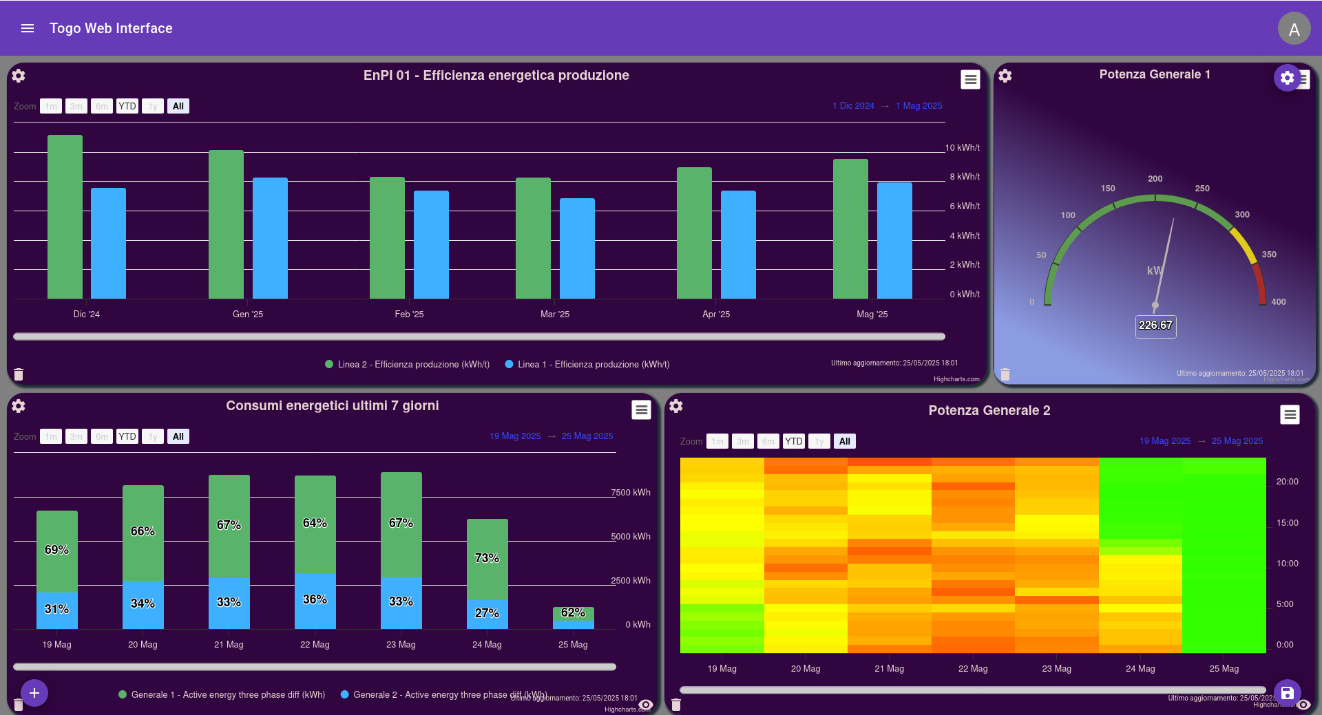Togo dashboard